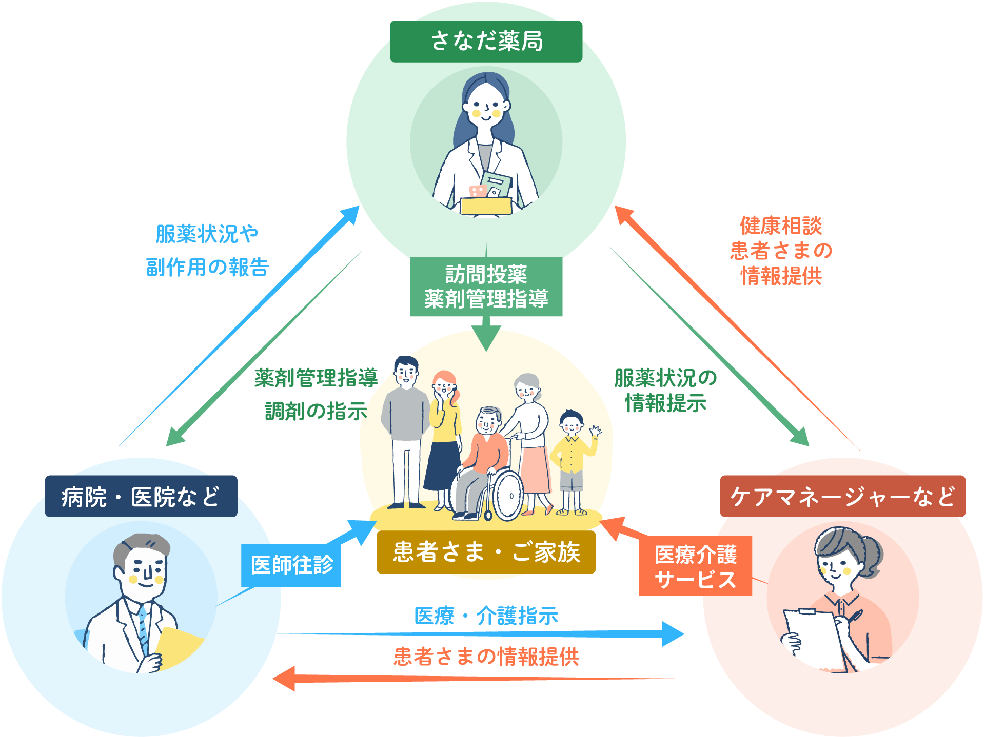 連携してサポートします
